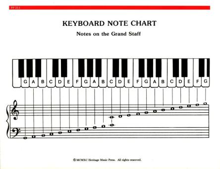 Elementary Piano Note and Chord Chart 