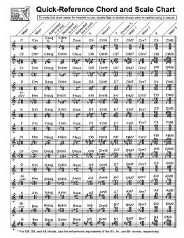 Quick-Reference Chord and Scale Chart for Harp 