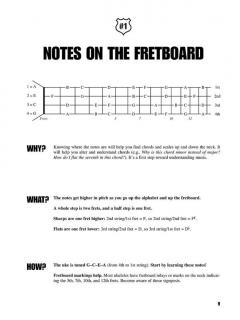 Ukulele Fretboard Roadmaps von Fred Sokolow im Alle Noten Shop kaufen